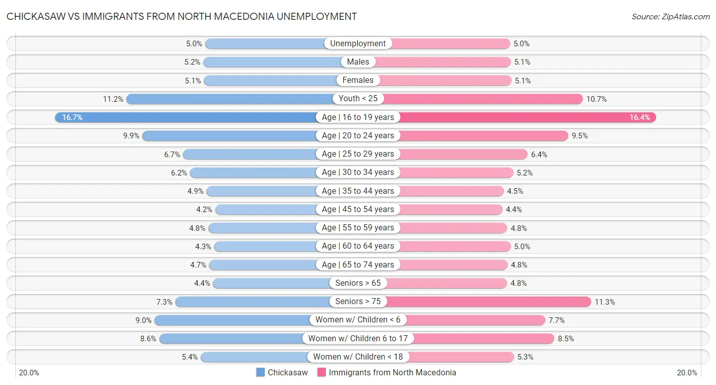 Chickasaw vs Immigrants from North Macedonia Unemployment