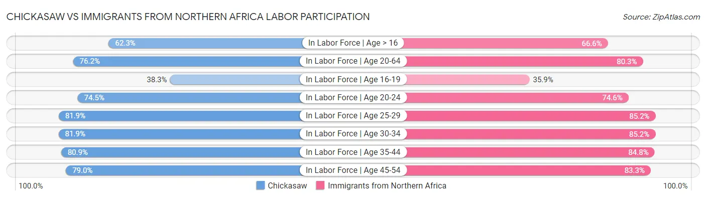 Chickasaw vs Immigrants from Northern Africa Labor Participation