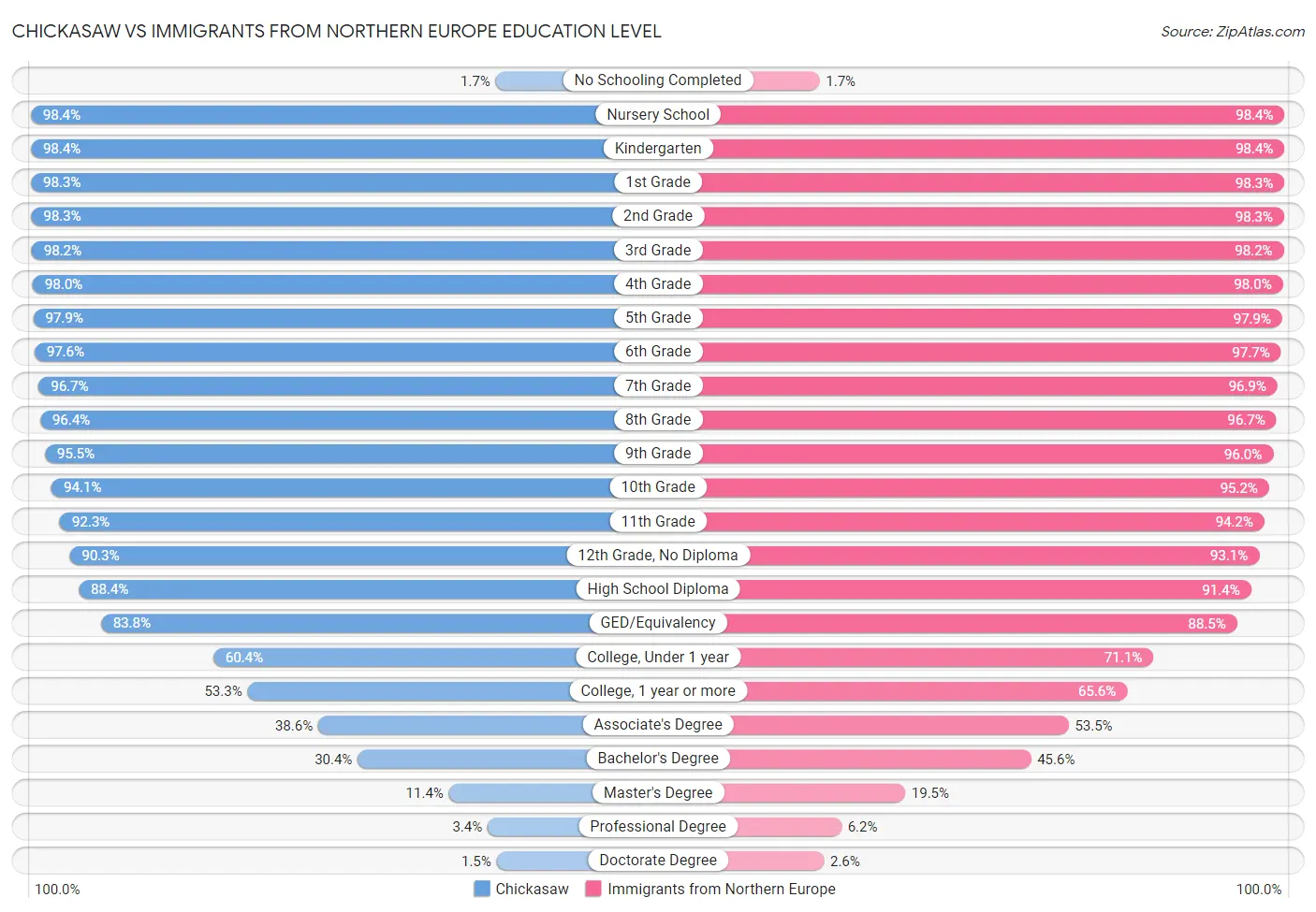 Chickasaw vs Immigrants from Northern Europe Education Level