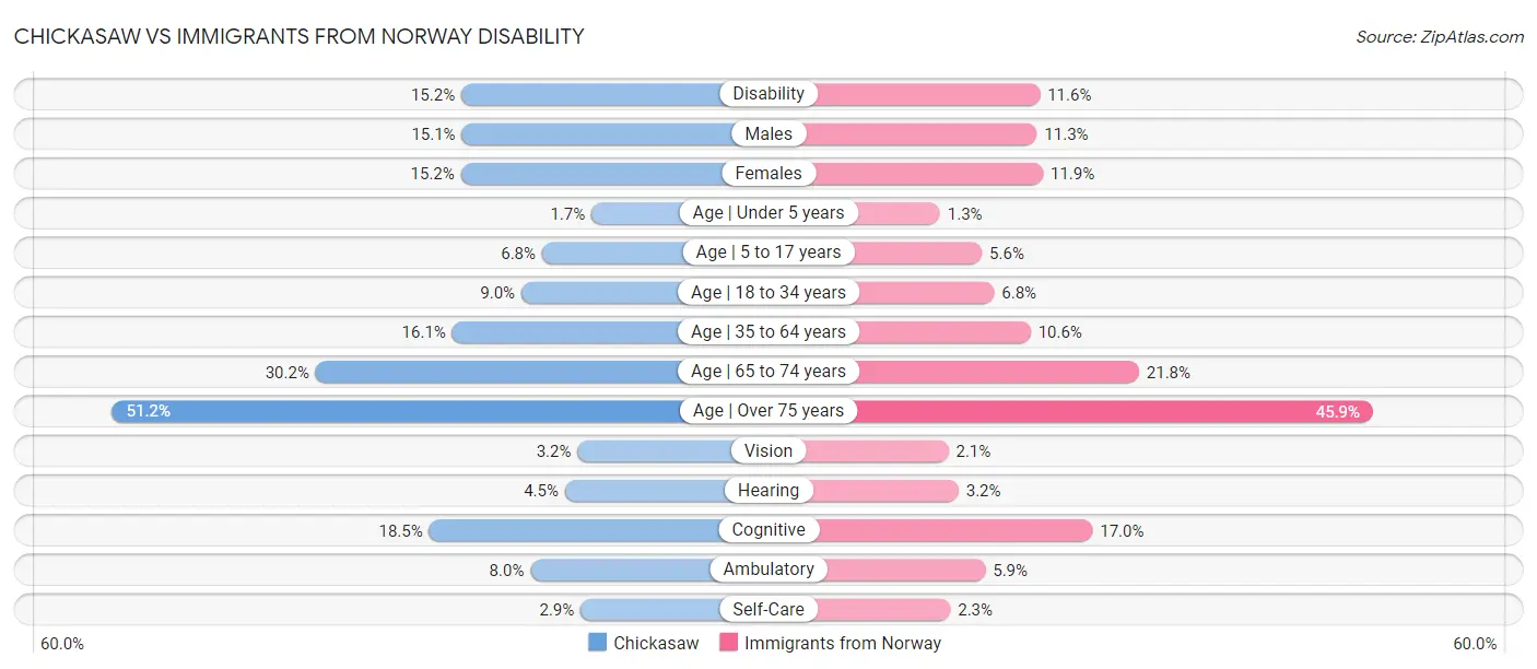Chickasaw vs Immigrants from Norway Disability