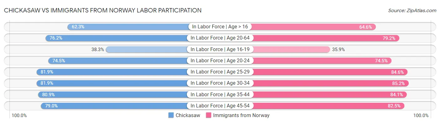 Chickasaw vs Immigrants from Norway Labor Participation