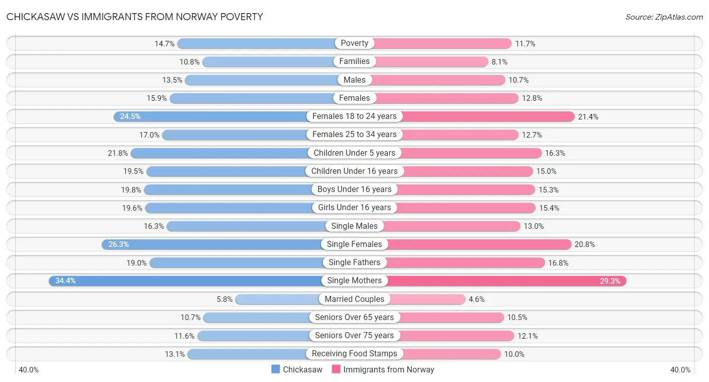 Chickasaw vs Immigrants from Norway Poverty