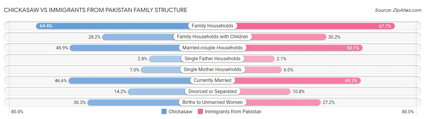 Chickasaw vs Immigrants from Pakistan Family Structure