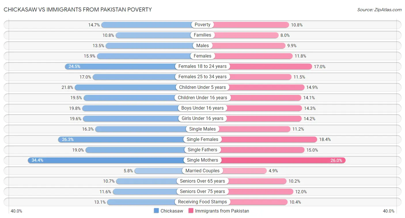 Chickasaw vs Immigrants from Pakistan Poverty