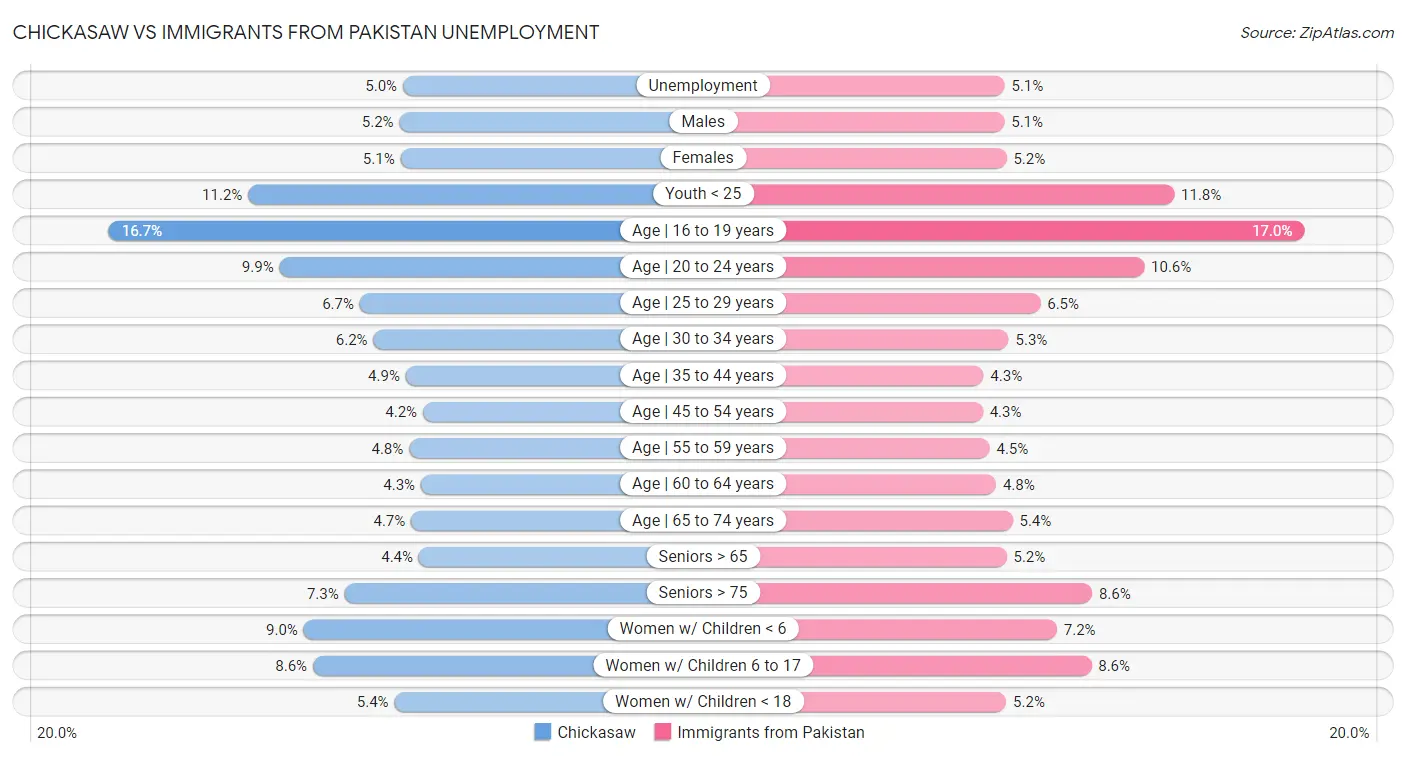 Chickasaw vs Immigrants from Pakistan Unemployment