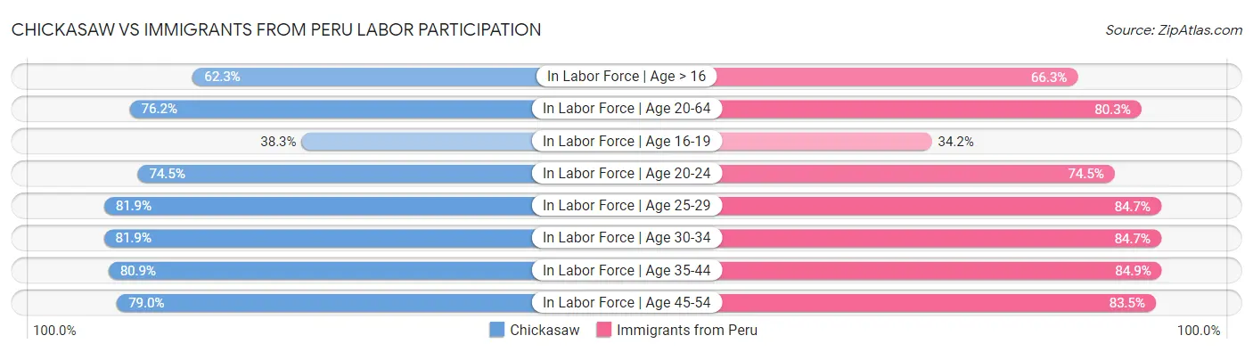 Chickasaw vs Immigrants from Peru Labor Participation