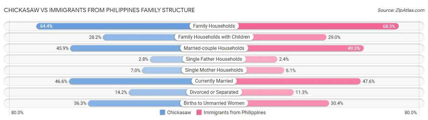 Chickasaw vs Immigrants from Philippines Family Structure