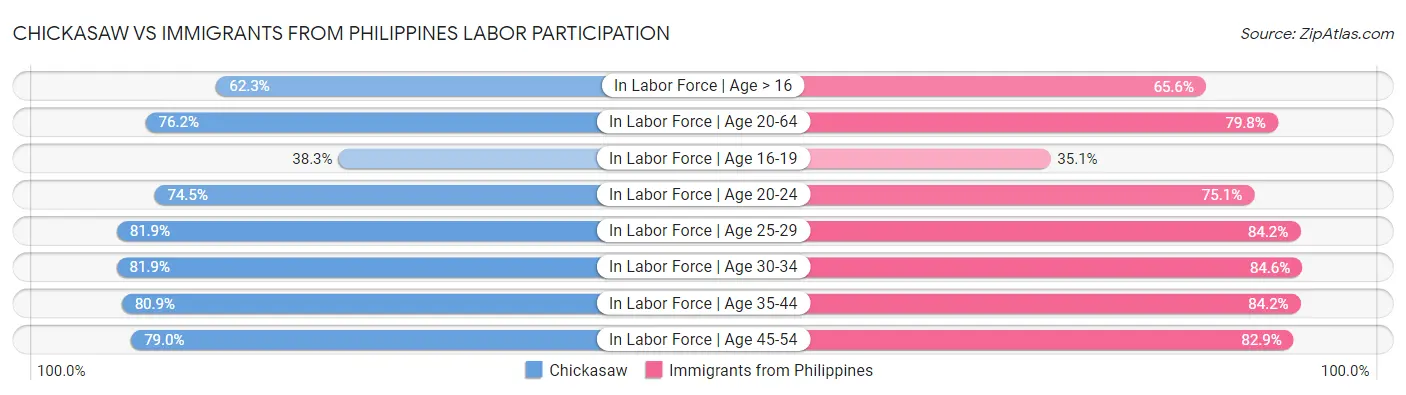 Chickasaw vs Immigrants from Philippines Labor Participation