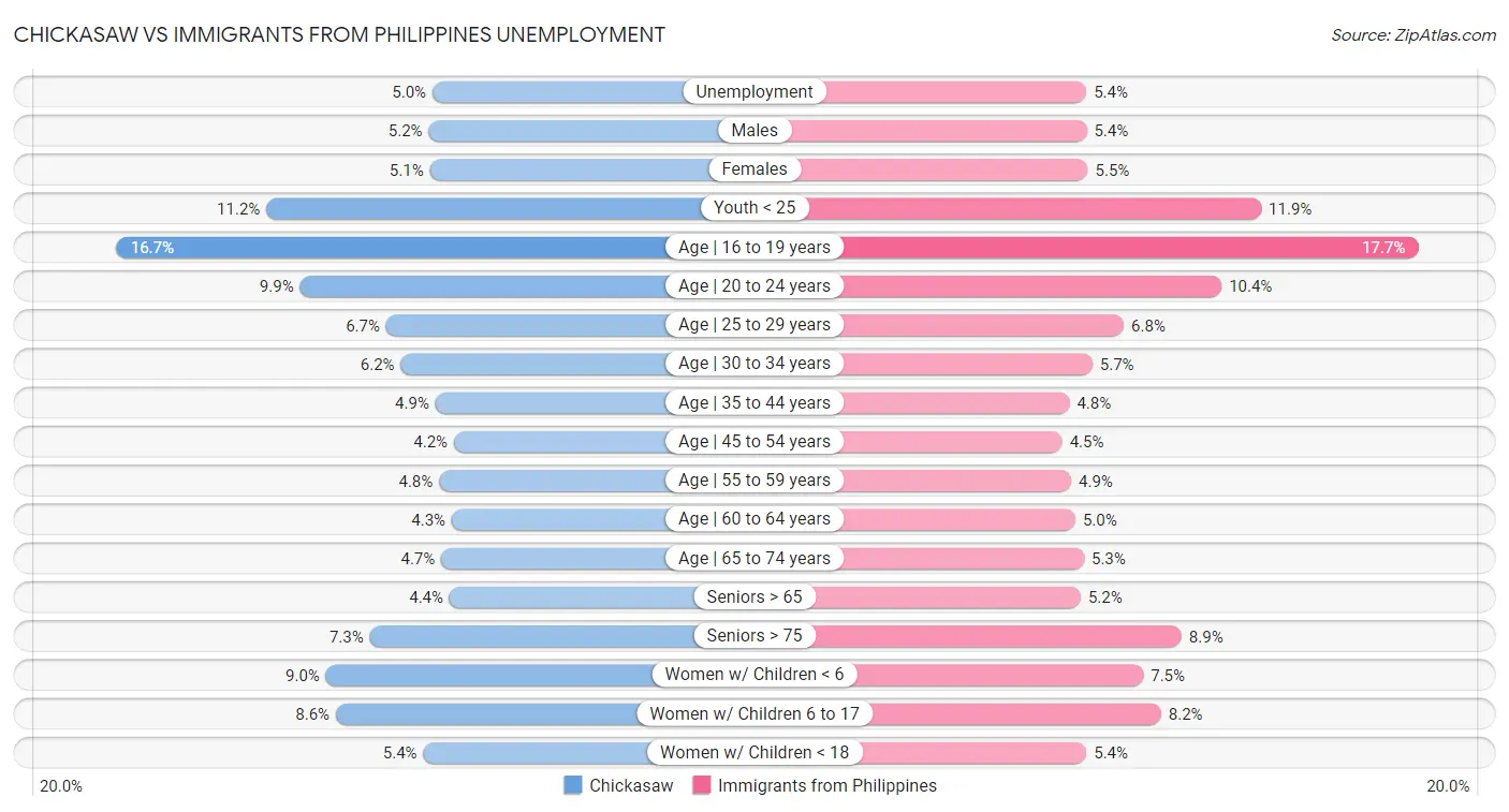 Chickasaw vs Immigrants from Philippines Unemployment