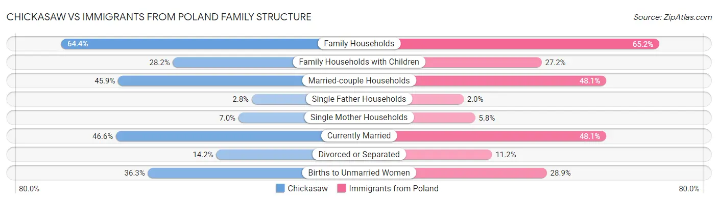 Chickasaw vs Immigrants from Poland Family Structure