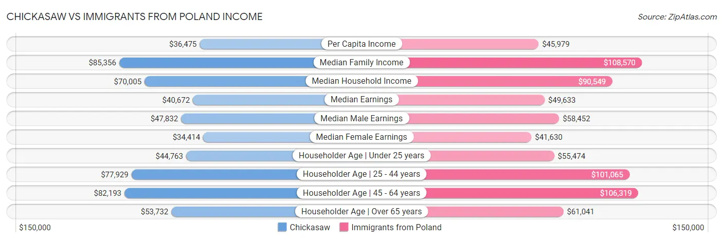 Chickasaw vs Immigrants from Poland Income