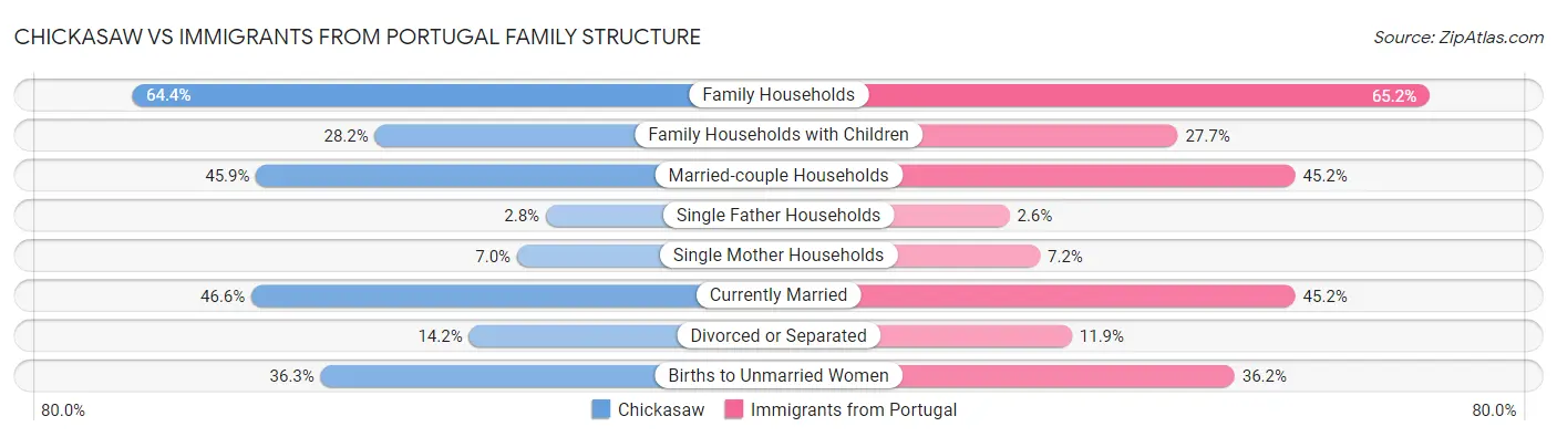 Chickasaw vs Immigrants from Portugal Family Structure
