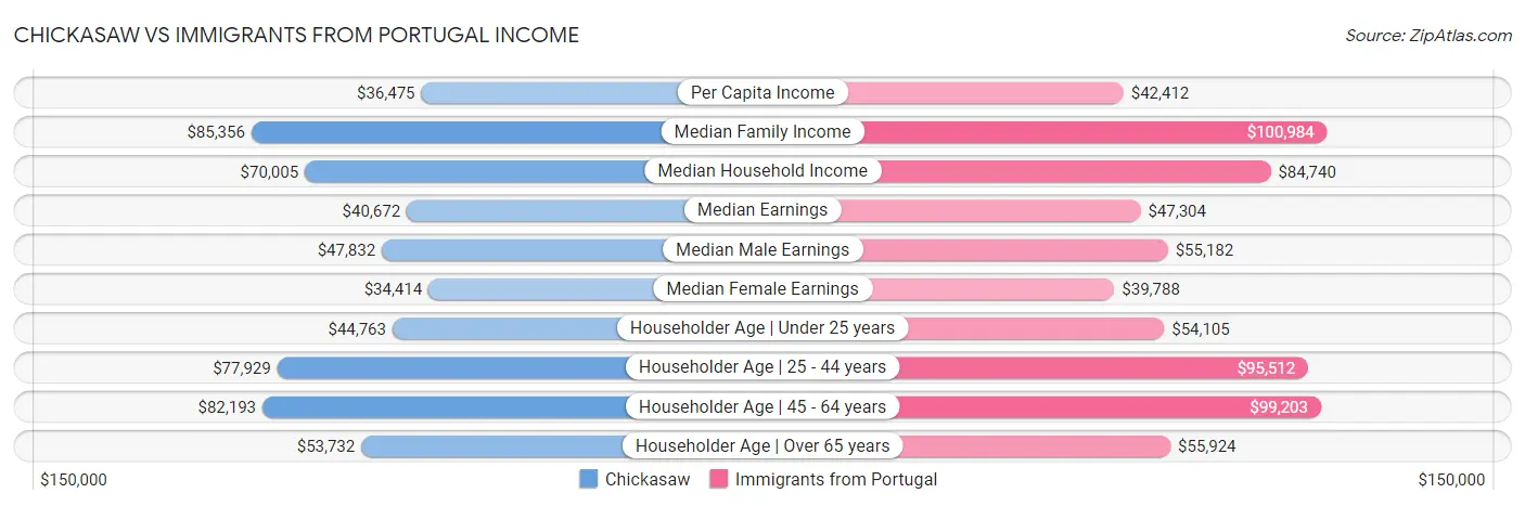 Chickasaw vs Immigrants from Portugal Income