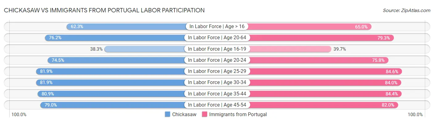 Chickasaw vs Immigrants from Portugal Labor Participation