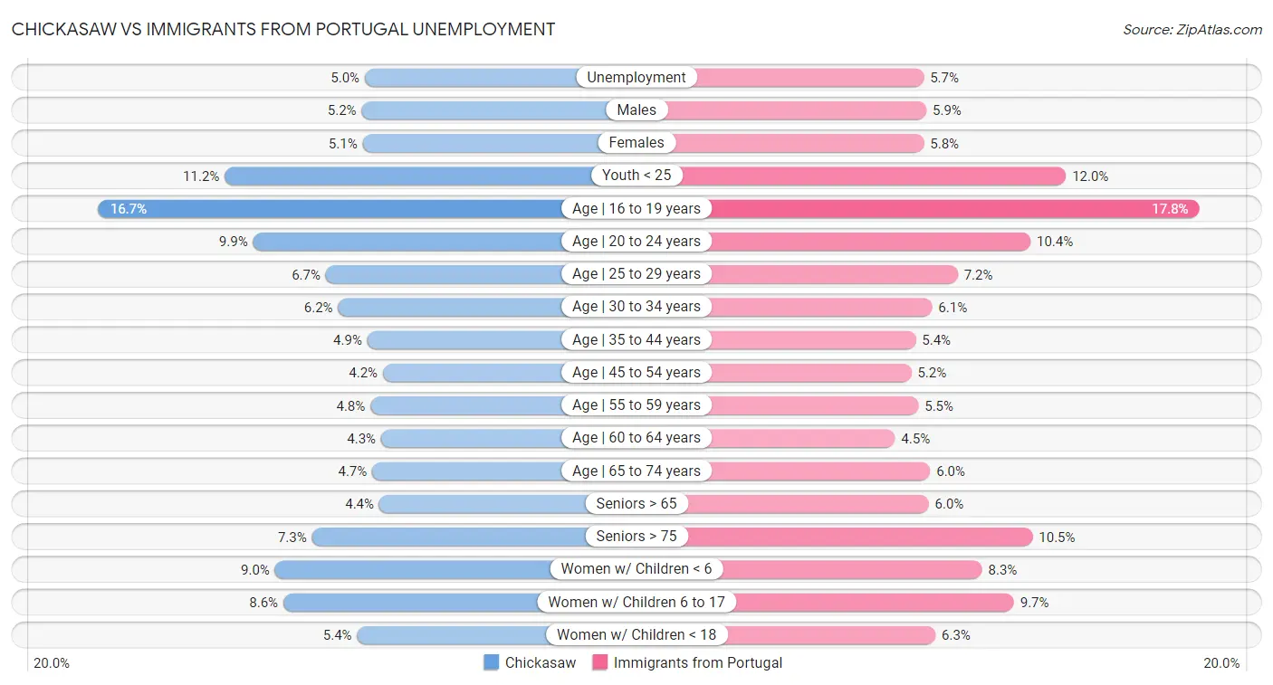 Chickasaw vs Immigrants from Portugal Unemployment