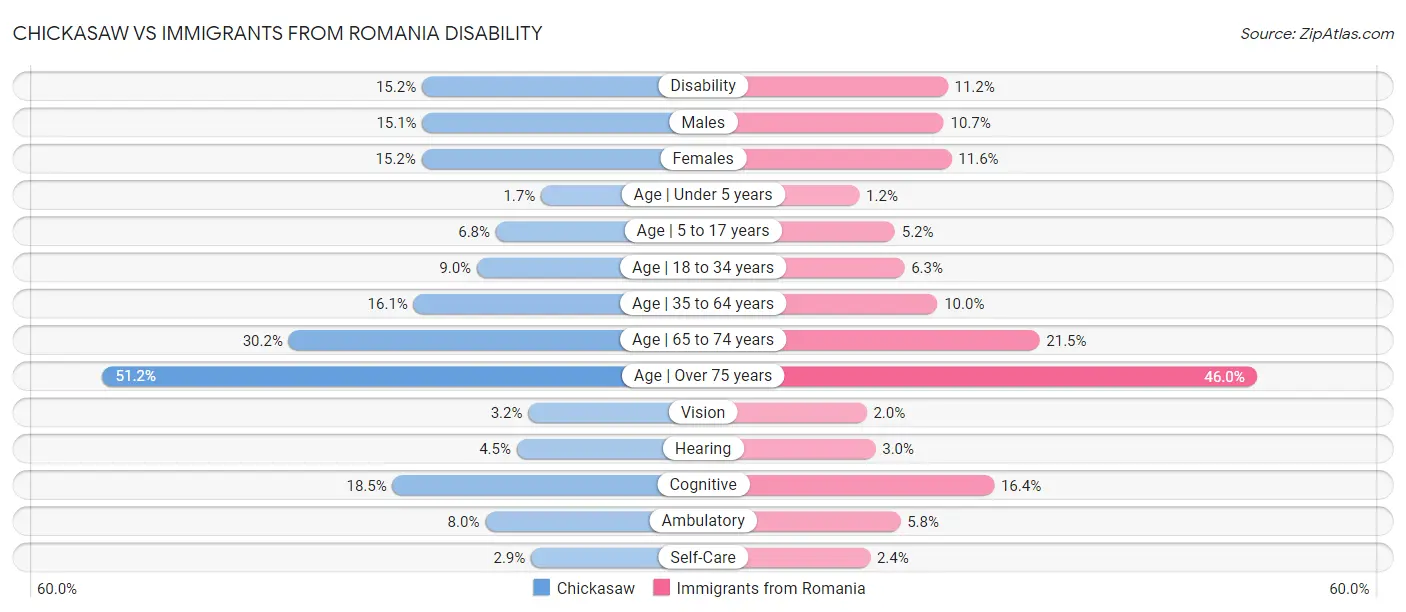 Chickasaw vs Immigrants from Romania Disability