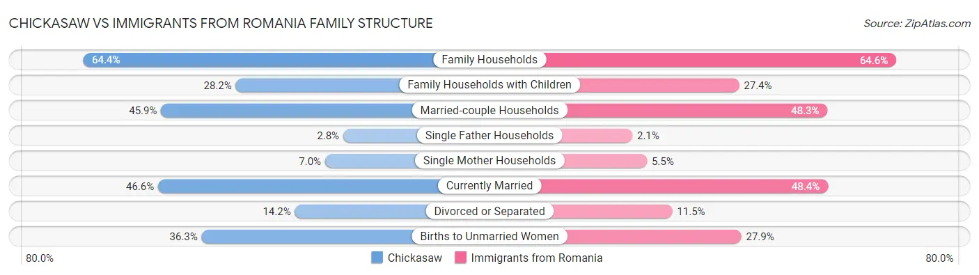 Chickasaw vs Immigrants from Romania Family Structure