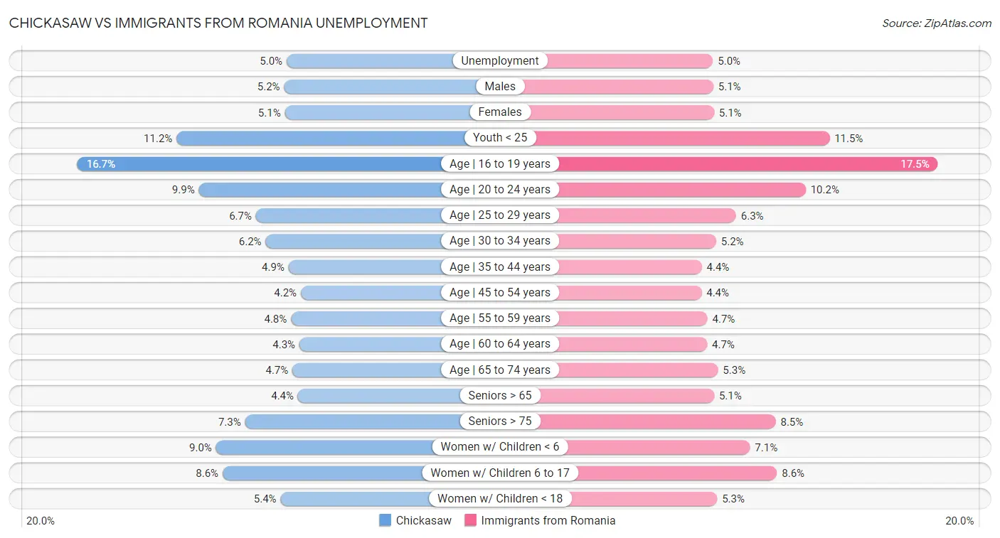Chickasaw vs Immigrants from Romania Unemployment