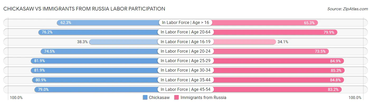 Chickasaw vs Immigrants from Russia Labor Participation