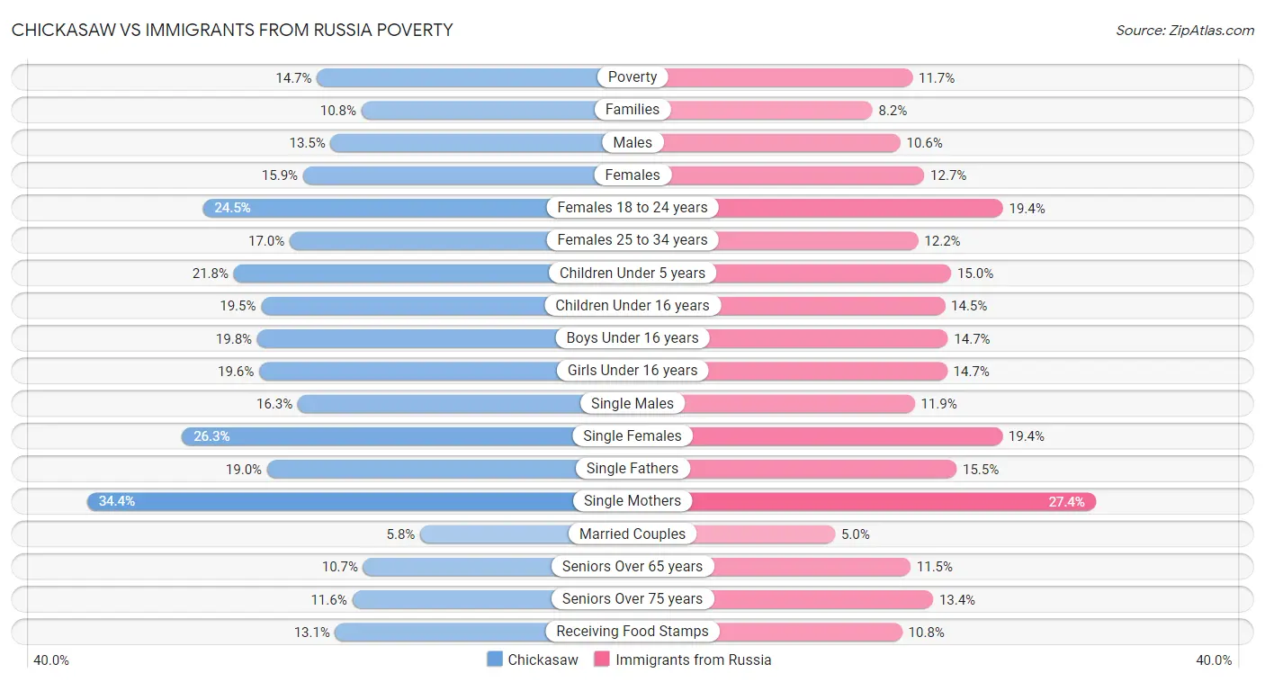Chickasaw vs Immigrants from Russia Poverty