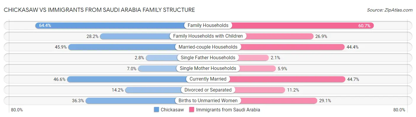 Chickasaw vs Immigrants from Saudi Arabia Family Structure