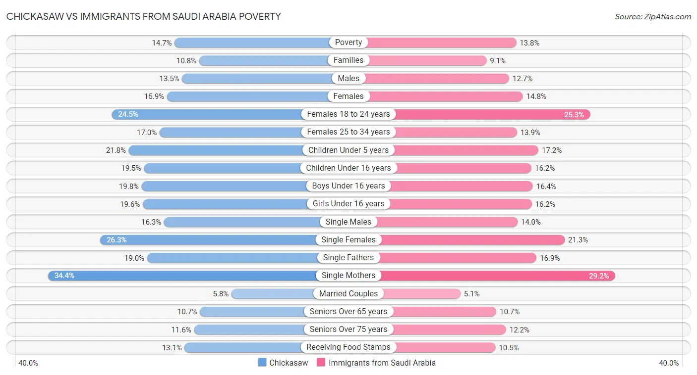 Chickasaw vs Immigrants from Saudi Arabia Poverty