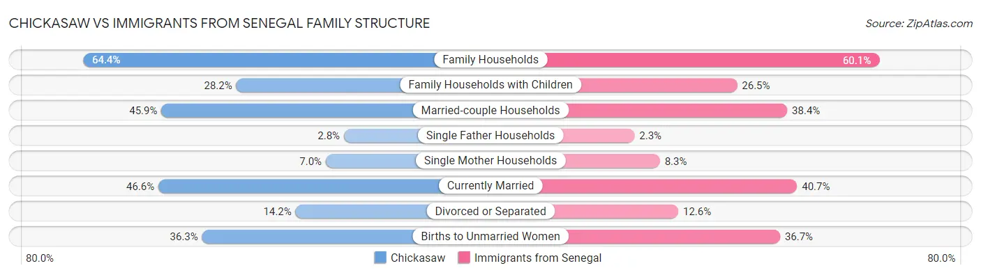 Chickasaw vs Immigrants from Senegal Family Structure