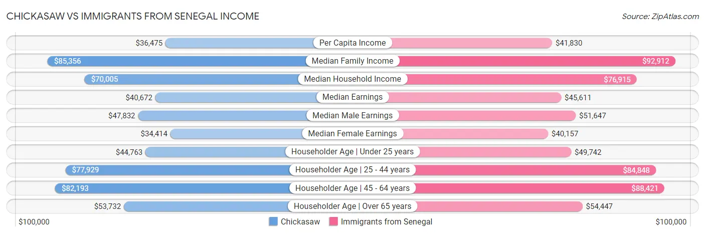 Chickasaw vs Immigrants from Senegal Income