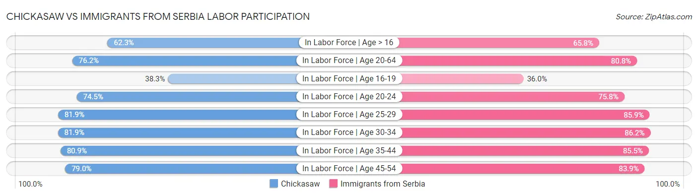 Chickasaw vs Immigrants from Serbia Labor Participation