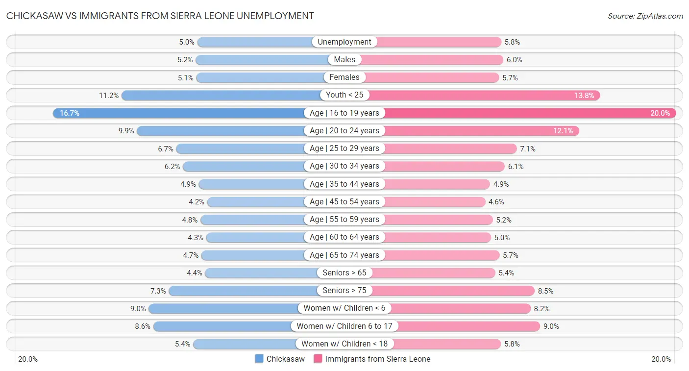 Chickasaw vs Immigrants from Sierra Leone Unemployment