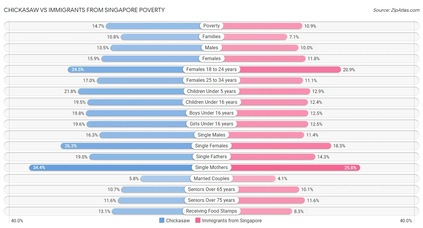 Chickasaw vs Immigrants from Singapore Poverty