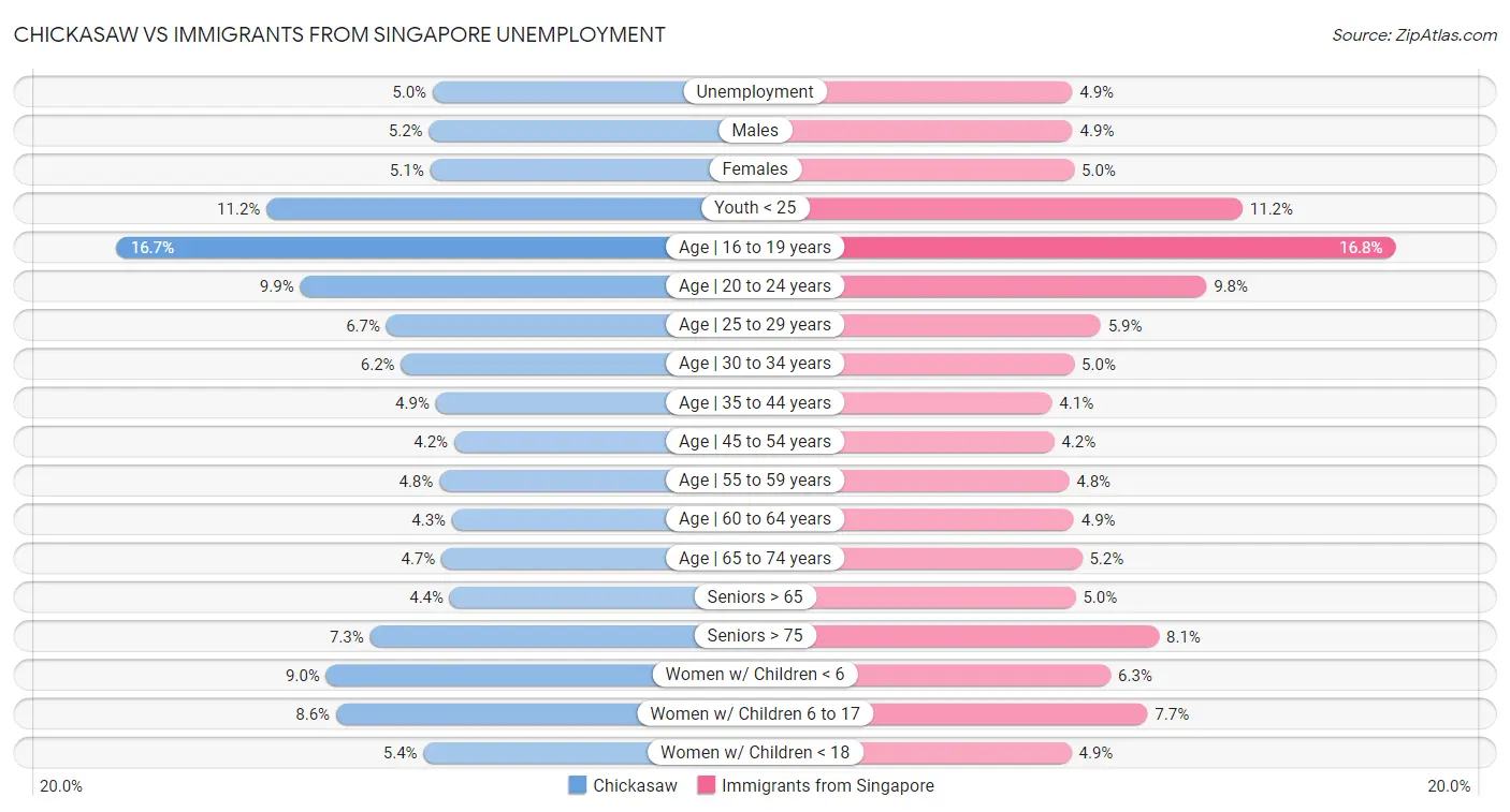 Chickasaw vs Immigrants from Singapore Unemployment