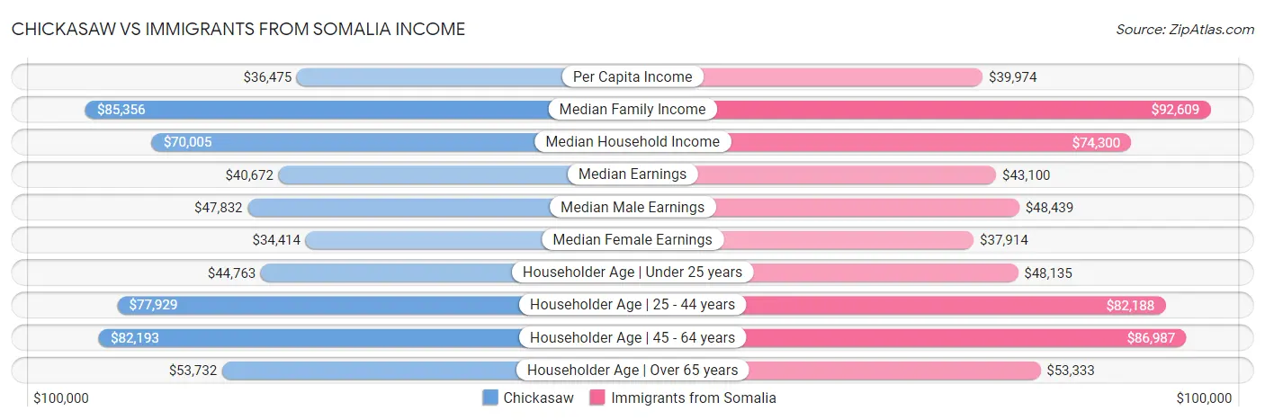 Chickasaw vs Immigrants from Somalia Income