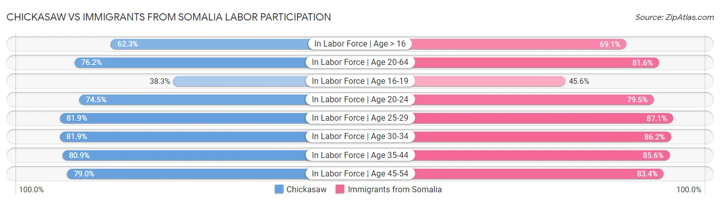 Chickasaw vs Immigrants from Somalia Labor Participation