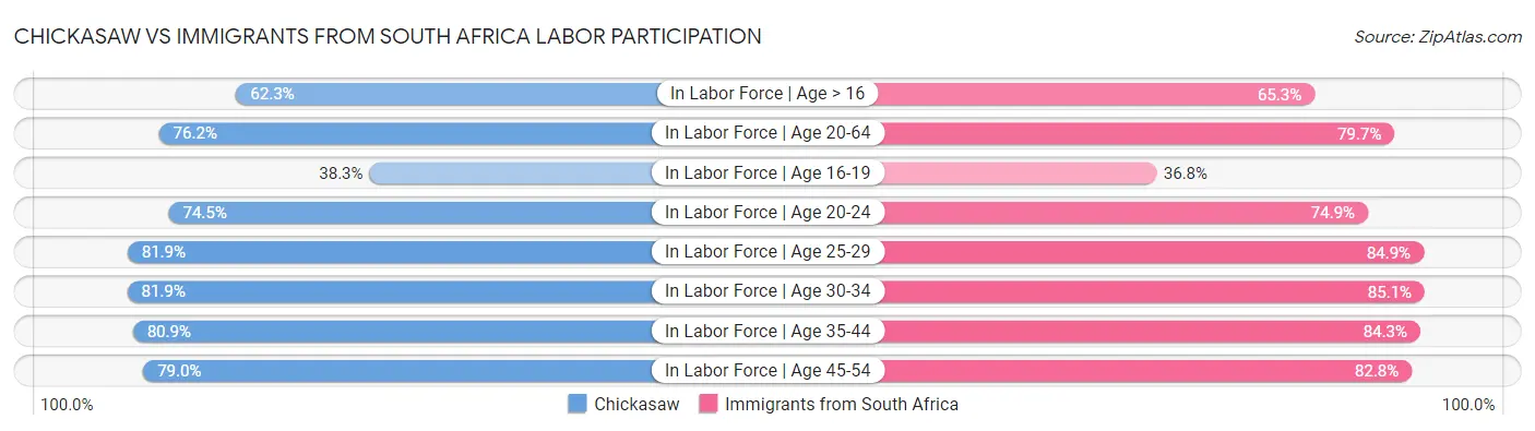 Chickasaw vs Immigrants from South Africa Labor Participation