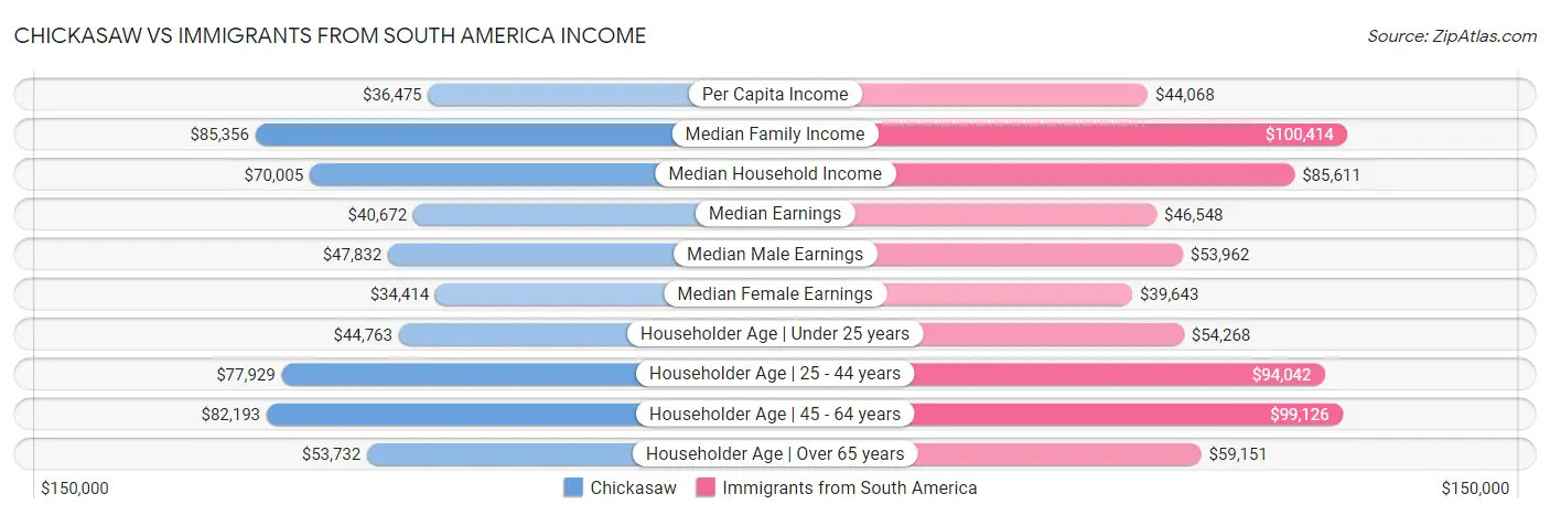 Chickasaw vs Immigrants from South America Income