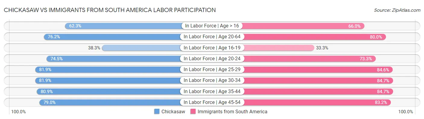 Chickasaw vs Immigrants from South America Labor Participation