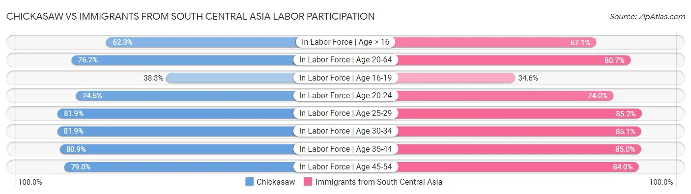 Chickasaw vs Immigrants from South Central Asia Labor Participation