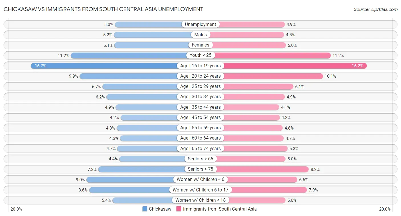 Chickasaw vs Immigrants from South Central Asia Unemployment