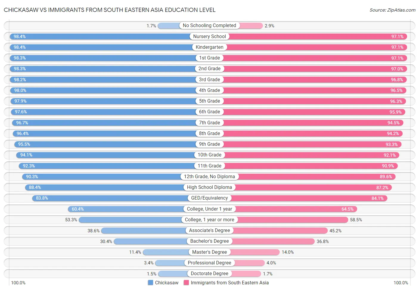 Chickasaw vs Immigrants from South Eastern Asia Education Level