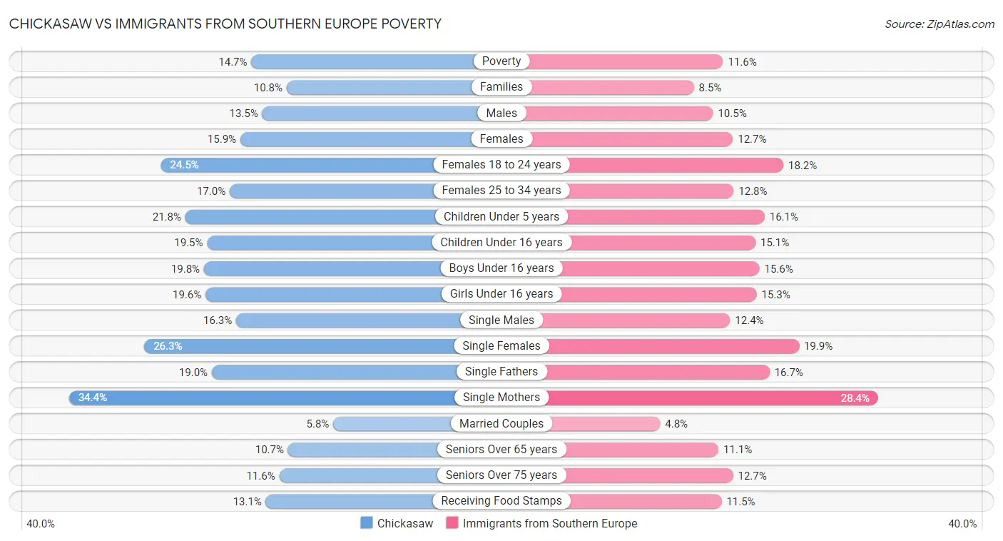 Chickasaw vs Immigrants from Southern Europe Poverty