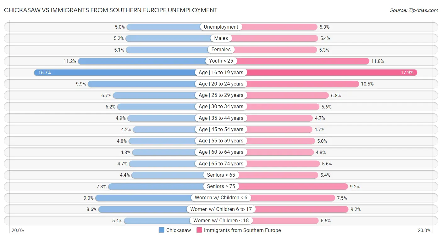 Chickasaw vs Immigrants from Southern Europe Unemployment