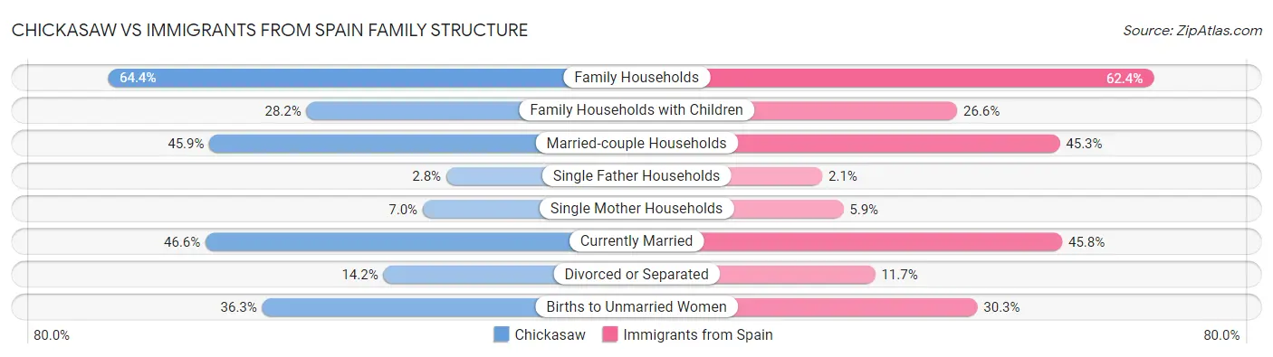 Chickasaw vs Immigrants from Spain Family Structure
