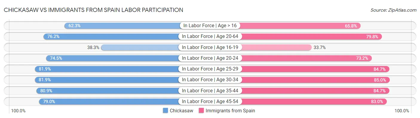 Chickasaw vs Immigrants from Spain Labor Participation
