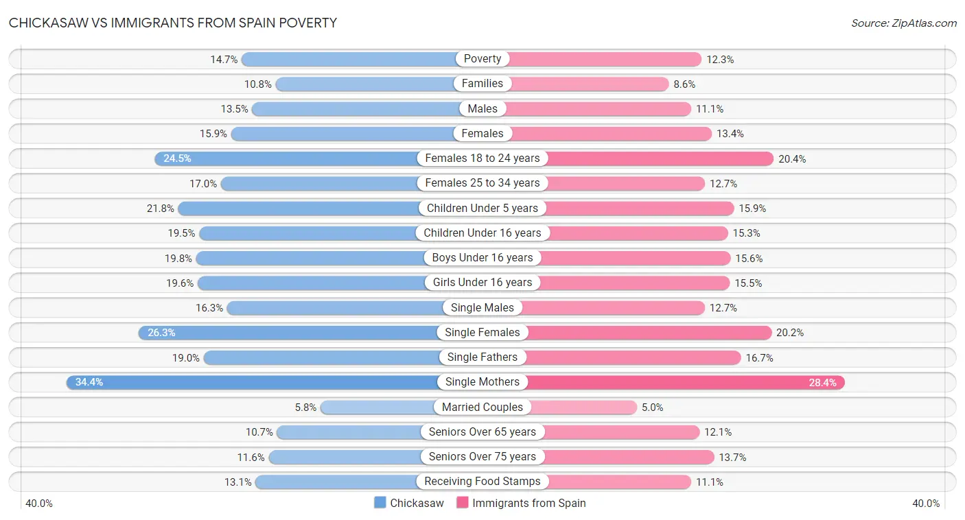 Chickasaw vs Immigrants from Spain Poverty