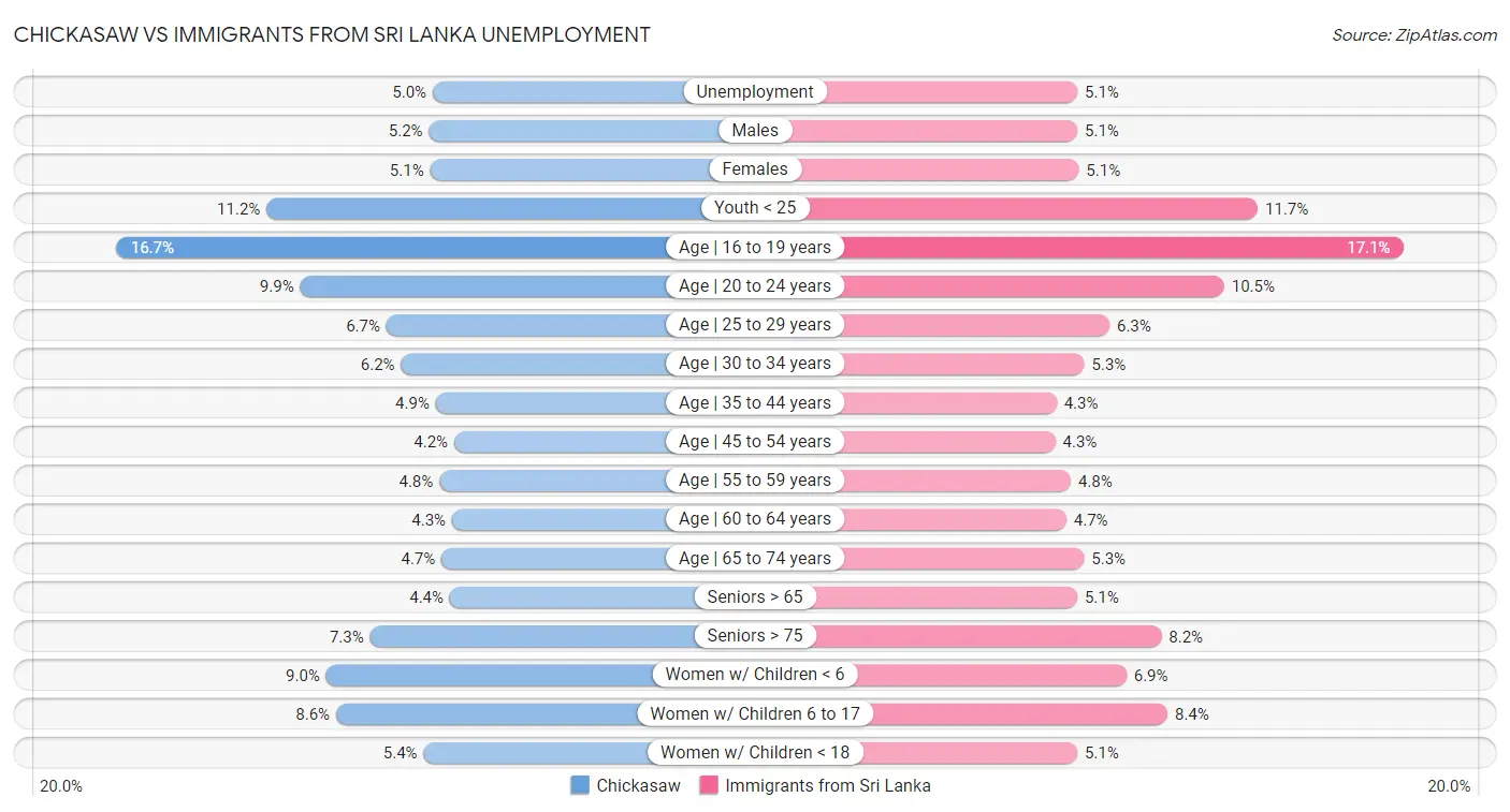 Chickasaw vs Immigrants from Sri Lanka Unemployment
