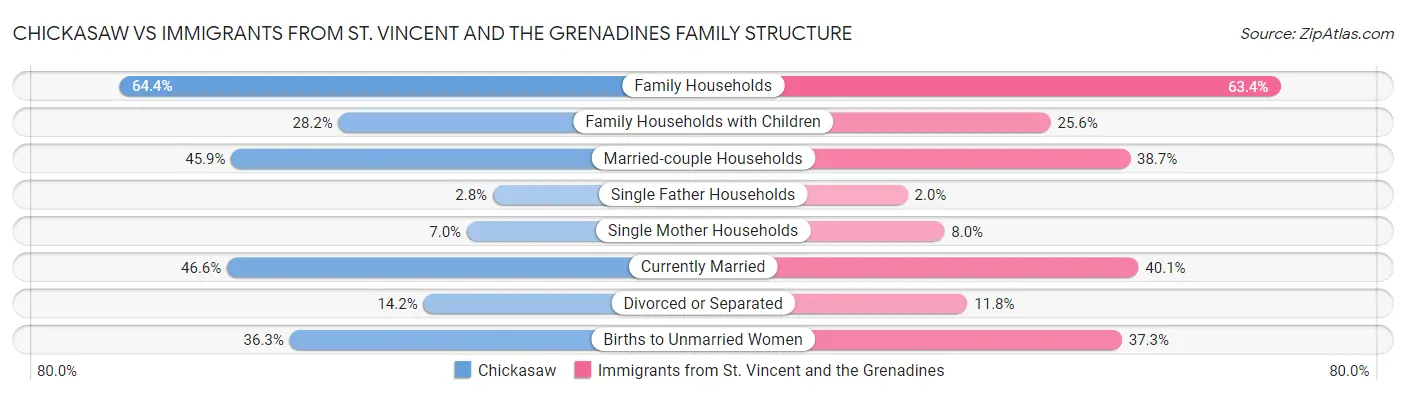 Chickasaw vs Immigrants from St. Vincent and the Grenadines Family Structure