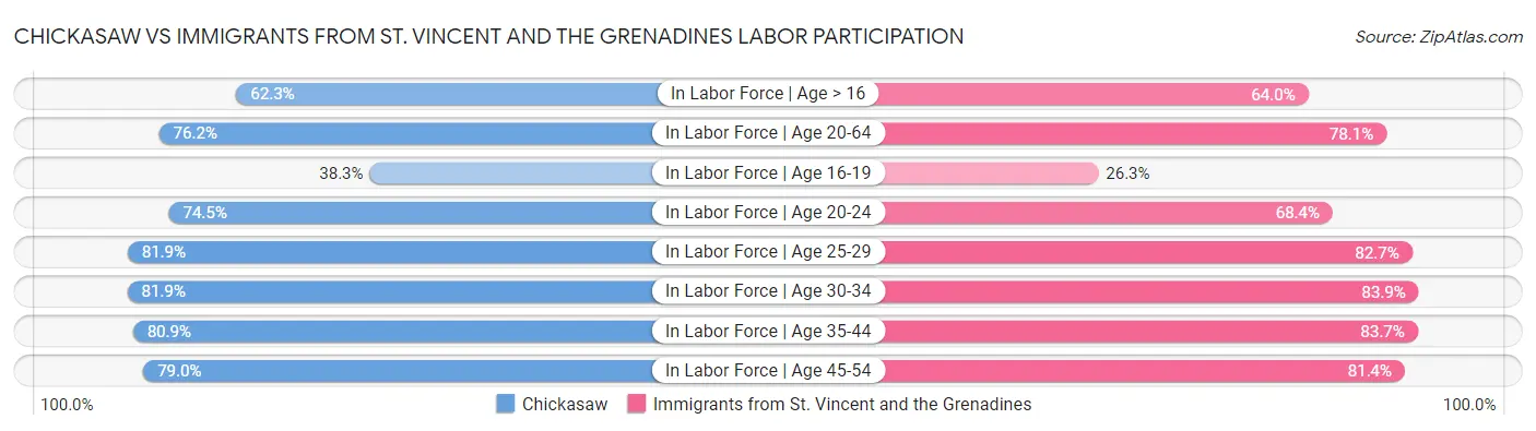 Chickasaw vs Immigrants from St. Vincent and the Grenadines Labor Participation