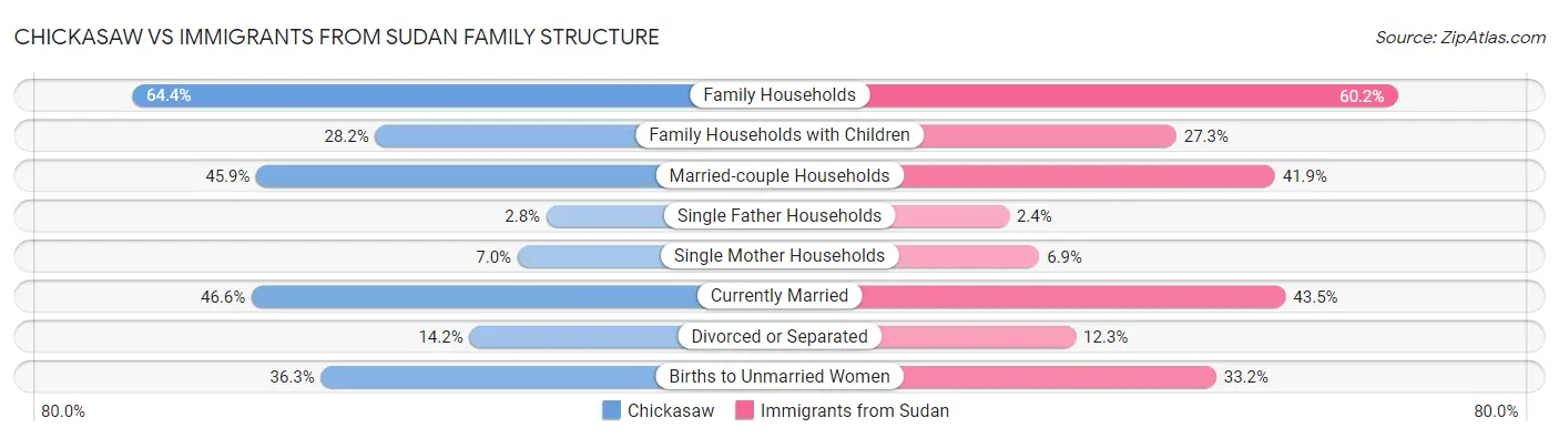 Chickasaw vs Immigrants from Sudan Family Structure