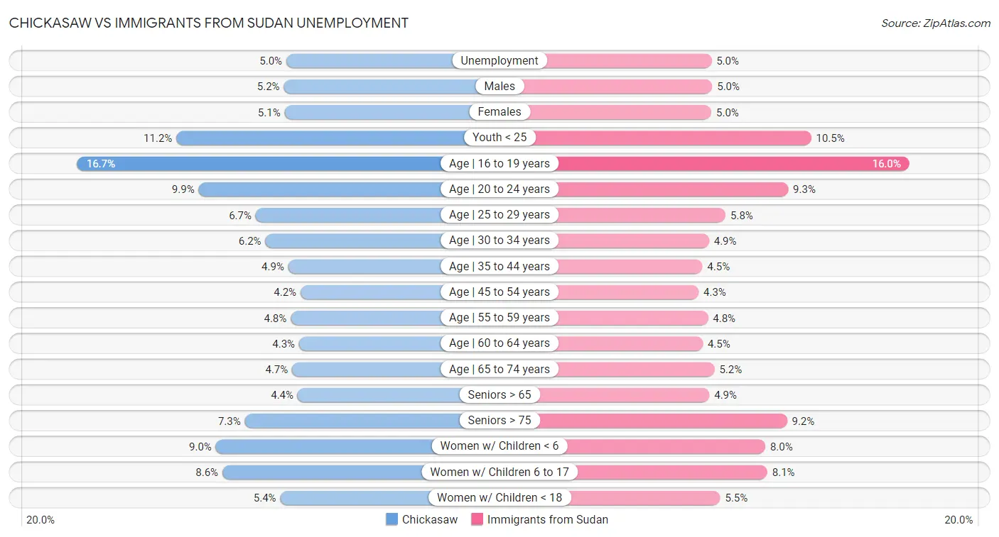 Chickasaw vs Immigrants from Sudan Unemployment